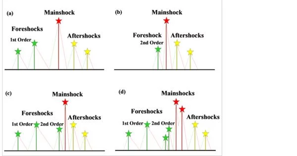 What are the Characteristics of Large Earthquake Foreshocks?