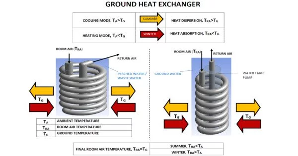 Ground-coupled Heat Exchanger