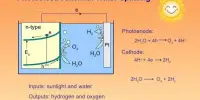 Photoelectrolysis of Water