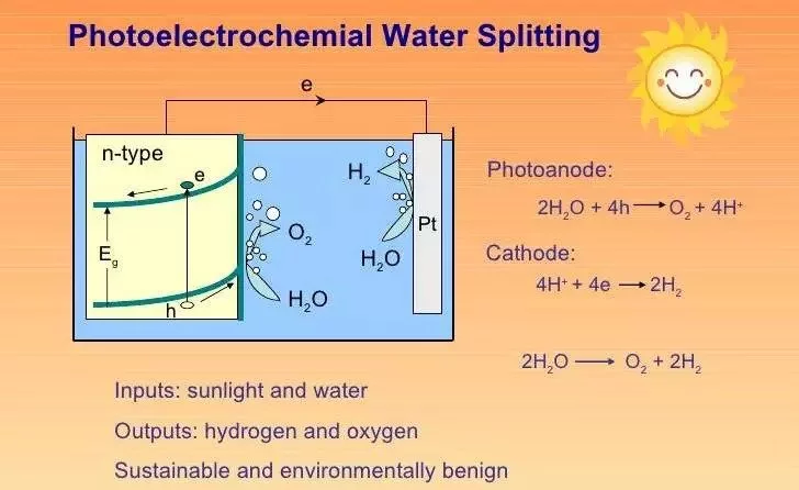 Photoelectrolysis of Water