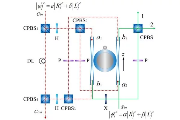 Controlling signal routing in quantum information processing