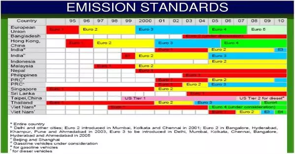 Emission Standards