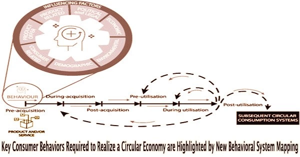 Key Consumer Behaviors Required to Realize a Circular Economy are Highlighted by New Behavioral System Mapping