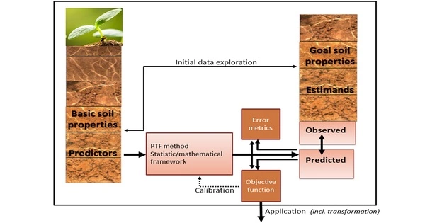 Pedotransfer Functions – in Soil Science