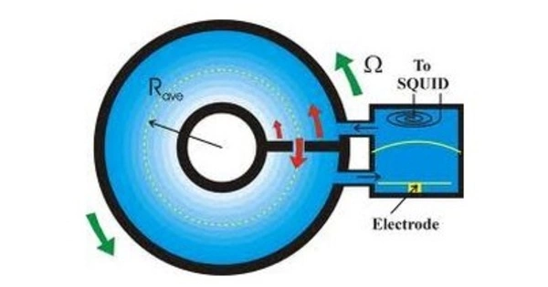 Quantum Gyroscope