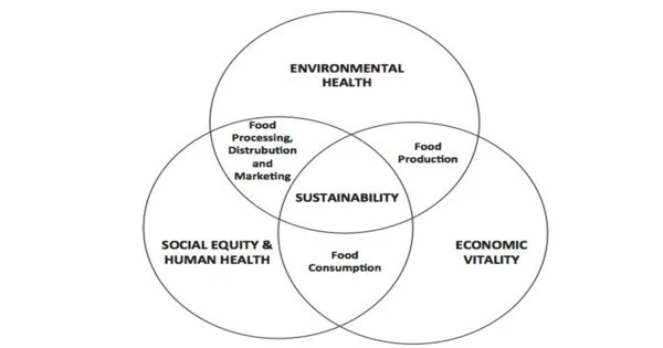 Sustainable Food System
