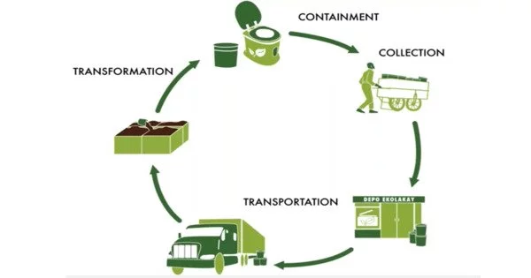 Principles and Components of Ecological Sanitation