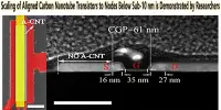 Scaling of Aligned Carbon Nanotube Transistors to Nodes Below Sub-10 nm is Demonstrated by Researchers