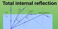 Total Internal Reflection – in Physics