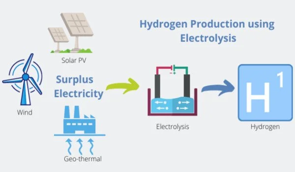 New approach to water electrolysis for green hydrogen