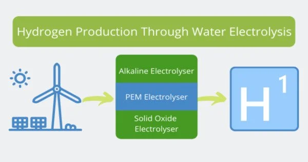 A Novel Technique to Water Electrolysis for Green Hydrogen Production