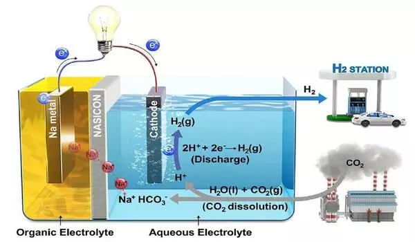 Engineers develop an efficient process to make fuel from carbon dioxide
