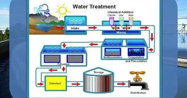 Green Energy can be generated by a New Water Treatment Method