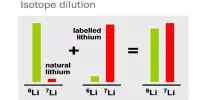 Isotope Dilution