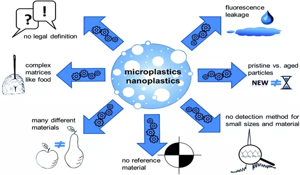 Ecotoxicity testing of micro- and nano-plastics