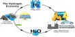 Predicting the long-term viability of a Hydrogen Economy