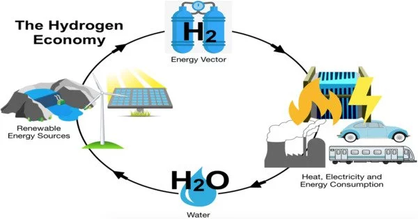 Predicting the long-term viability of a Hydrogen Economy