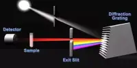Spectrophotometry – a branch of electromagnetic spectroscopy