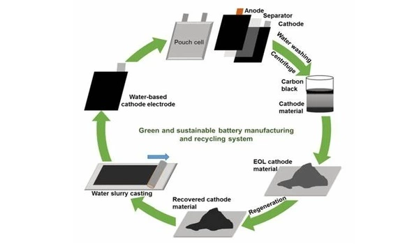 Greener solution powers new method for lithium-ion battery recycling