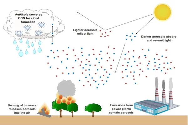 Effect of aerosol particles on clouds and the climate captured better