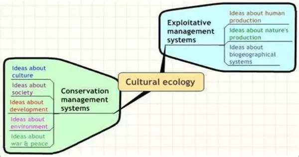 Cultural Ecology