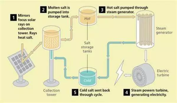 Promising salt for heat storage
