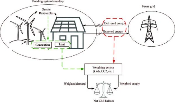 No one-size-fits-all solution for the net-zero grid
