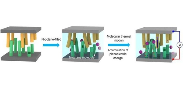 Harnessing molecular power: Electricity generation on the nanoscale
