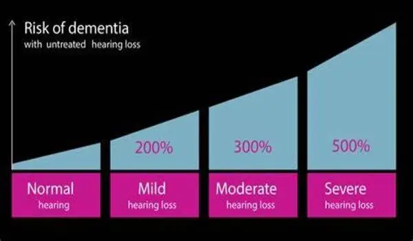 Hearing loss increases the risk of dementia
