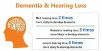 Dementia Risk is increased by Hearing Loss