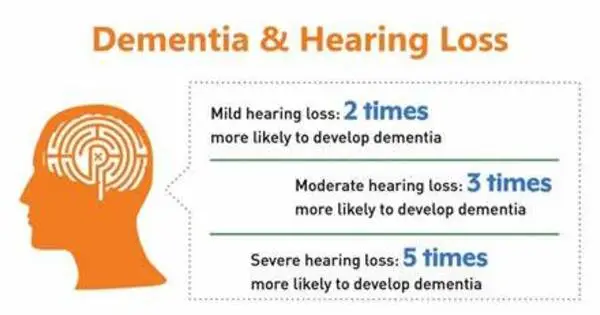 Dementia Risk is increased by Hearing Loss
