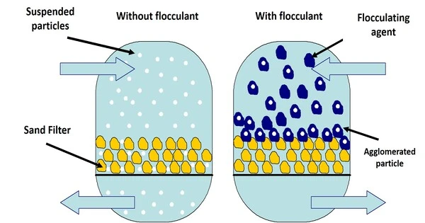 Flocculation – in Colloidal Chemistry