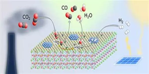 Novel catalyst system for CO2 conversion