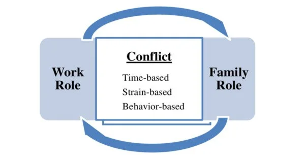 Work–family Conflict