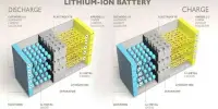 Finding a Novel Li Ion Conductor opens up New Possibilities for Environmentally Friendly Batteries