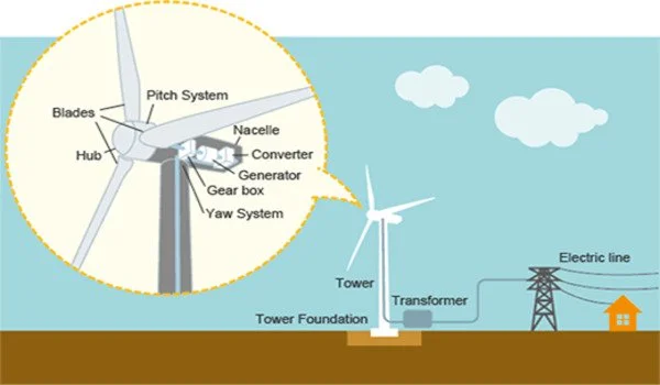 Artificial 'power plants' harness energy from wind and rain