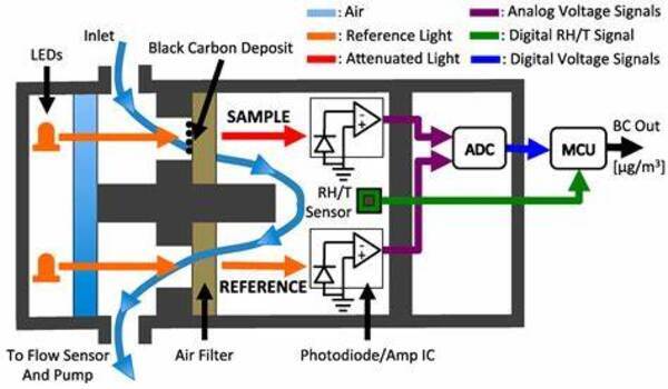Black carbon sensor could fill massive monitoring gaps