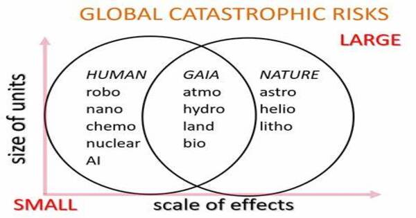 Global Catastrophic Risk