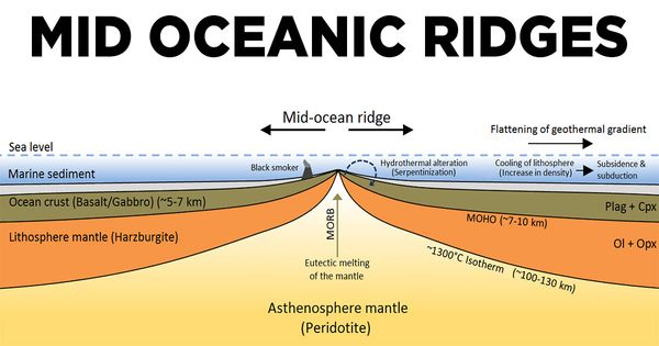 Mid-ocean Ridge (MOR)