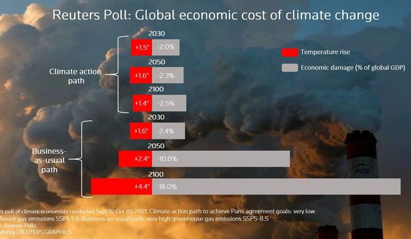 Substantial global cost of climate inaction