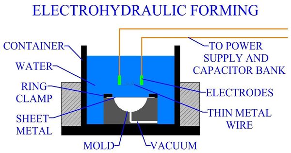 Electrohydraulic Forming