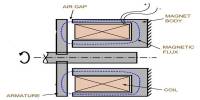 Electromagnetic Brakes