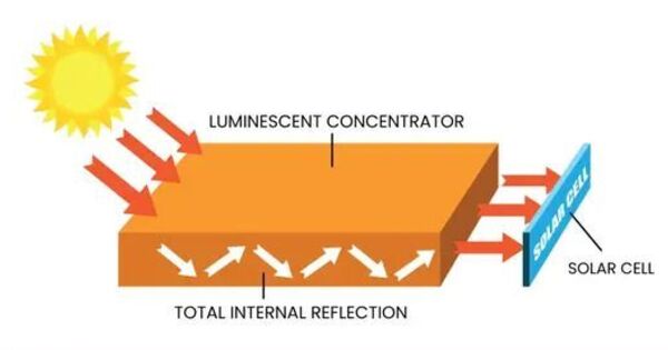 Luminescent Solar Concentrator (LSC)