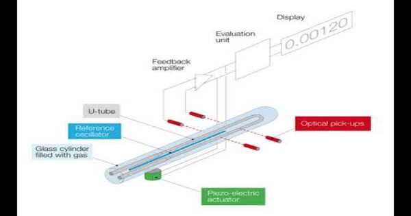 Oscillating U-tube