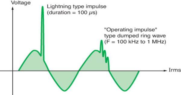 Overvoltage – in Electrical Engineering