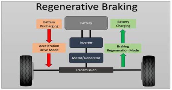 Regenerative Braking – an energy recovery mechanism