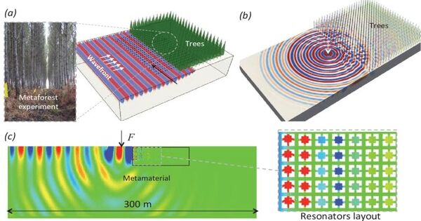 Seismic Metamaterial – control and manipulate seismic waves