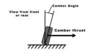 Camber Thrust
