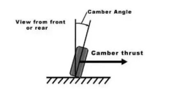 Camber Thrust