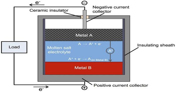 Molten-salt Battery